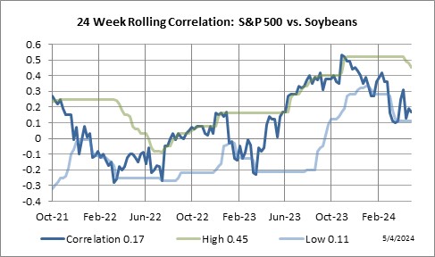 24 Week Rolling Correlation: S&P 500 Index vs. Soybeans