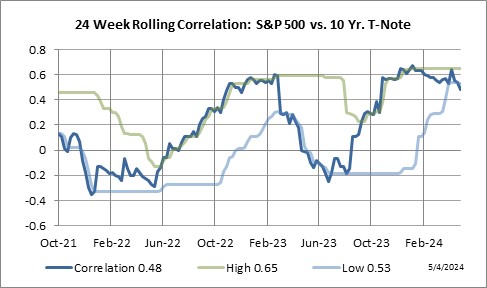 24 Week Rolling Correlation: S&P 500 Index vs. Ten Year Notes