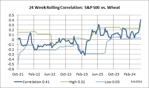 24 Week Rolling Correlation: S&P 500 Index vs. Wheat